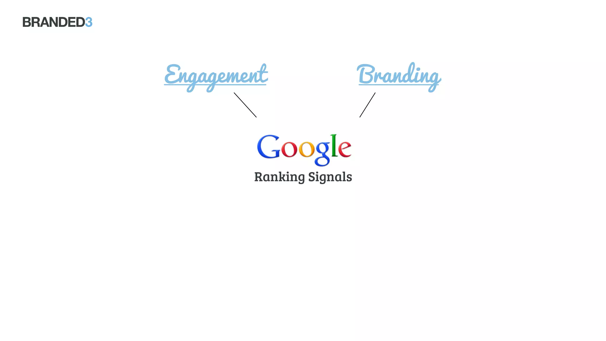 BrandingEngagement
Ranking Signals