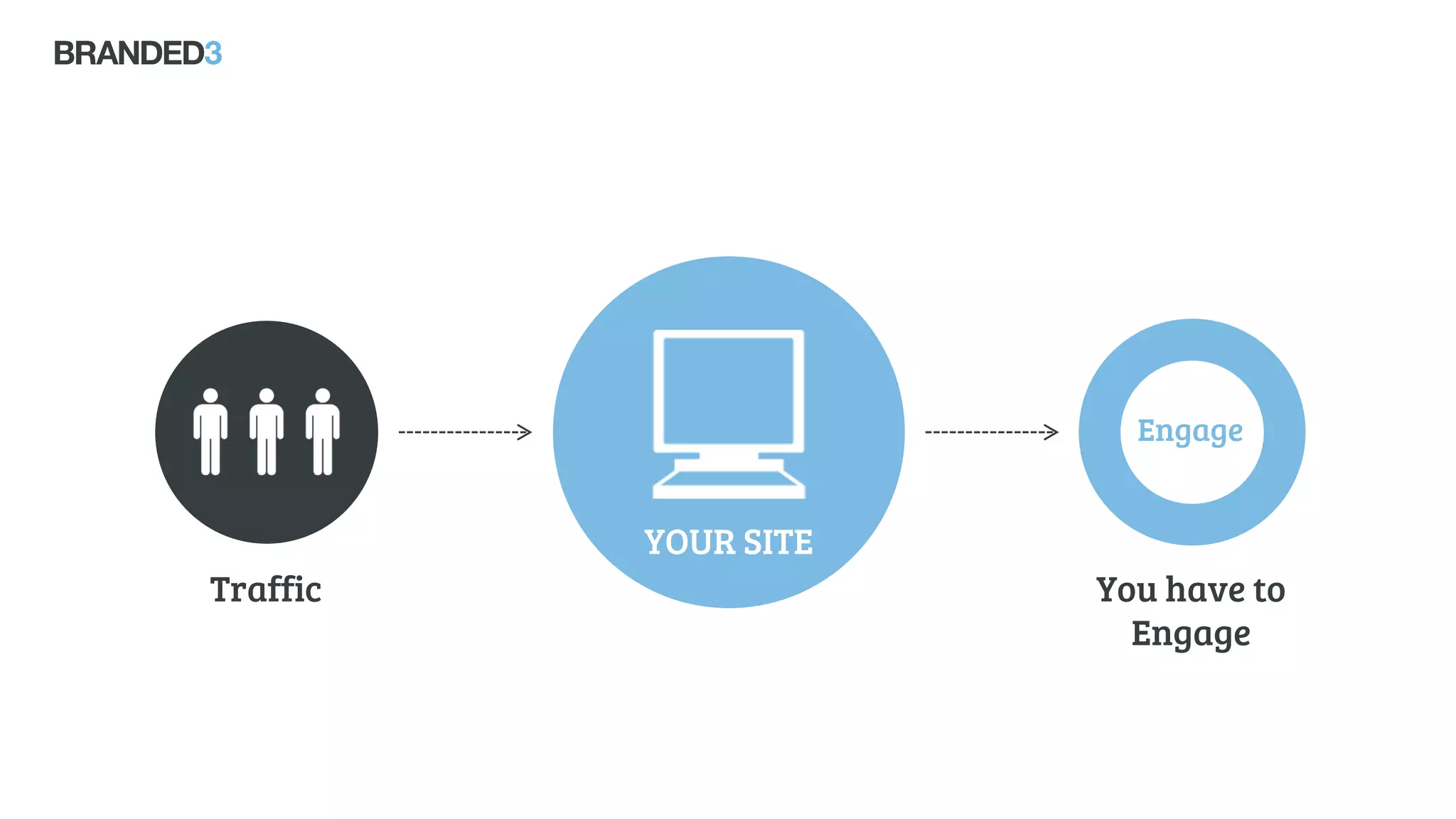 £
Traffic You have to
Engage
YOUR SITE
Engage