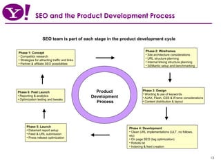 SEO and the Product Development Process Phase 1: Concept Competitor research  Strategies for attracting traffic and links Partner & affiliate SEO possibilities Phase 2: Wireframes Site architecture considerations  URL structure planning  Internal linking structure planning  SEMantic setup and benchmarking  Phase 3: Design Wording & use of keywords  AJAX, Flash, CSS & iFrame considerations  Content distribution & layout Phase 4:   Development Clean URL implementations (ULT, no follows, etc)  On page SEO (tag optimization)  Robots.txt  Indexing & feed creation  Phase 5: Launch Datamart report setup  Feed & URL submission  Press release optimization  Phase 6: Post Launch Reporting & analytics  Optimization testing and tweaks  Product  Development  Process SEO team is part of each stage in the product development cycle 