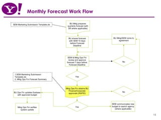 Monthly Forecast Work Flow Yes BU Ops Fin updates Essbase with approved budget BU Mktg prepares quarterly forecast (with SR where applicable) SEM & Mktg Ops Fin review and approve forecast 7 days before Forecast Deadline Mktg Ops Fin obtains BU Finance/Corporate approvals (RAPID) BU shares forecast with SEM 10 days before Forecast Deadline Yes No No BU Mktg/SEM come to agreement Mktg Ops Fin verifies system update SEM communicates new budget to search agency (where applicable) SEM Marketing Submission Template.xls 1.SEM Marketing Submission Template.xls  2. Mktg Ops Fin Forecast Summary 