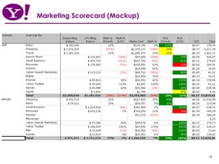 Marketing Scorecard (Mockup) 