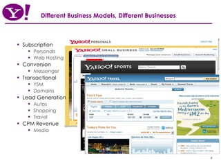 Different Business Models, Different Businesses Subscription Personals Web Hosting Conversion Messenger Transactional YSM Domains Lead Generation Autos Shopping Travel CPM Revenue Media 