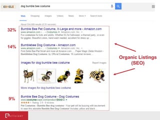 Organic Listings
(SEO)
32%
14%
9%
 
