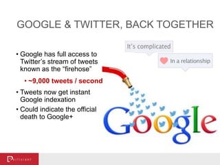 GOOGLE & TWITTER, BACK TOGETHER
• Google has full access to
Twitter’s stream of tweets
known as the “firehose”
• ~9,000 tweets / second
• Tweets now get instant
Google indexation
• Could indicate the official
death to Google+
 