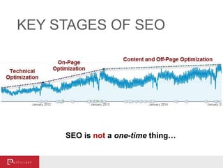 KEY STAGES OF SEO
SEO is not a one-time thing…
 