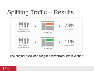 The original produced a higher conversion rate = winner!
Splitting Traffic – Results
 