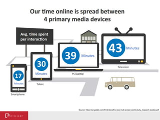 Source: https://ssl.gstatic.com/think/docs/the-new-multi-screen-world-study_research-studies.pdf
 