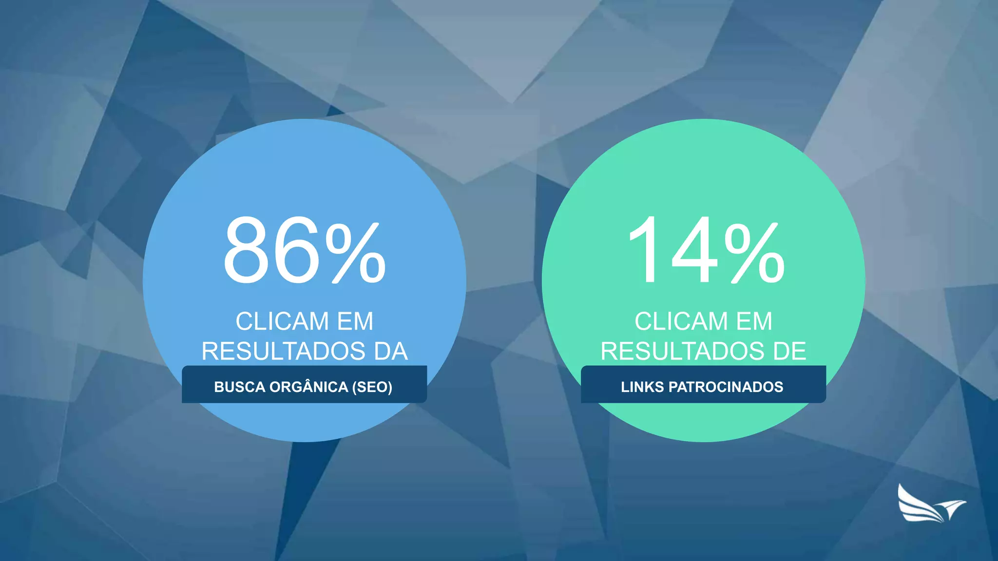 86%
CLICAM EM
RESULTADOS DA
BUSCA ORGÂNICA (SEO)
14%
CLICAM EM
RESULTADOS DE
LINKS PATROCINADOS
 