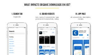 WHAT IMPACTS ORGANIC DOWNLOADS ON iOS?
all screenshots, description,
reviews
I. SEARCH TAB II. SEARCH RESULTS III. APP PAGE
keywords icon, name, 3 screenshots / app
preview & 2 screenshots, rating
 