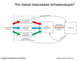 Студия интернет-рекламы  www.astra-web.ru Что такое поисковая оптимизация? 