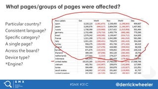 #SMX #31C @derrickwheeler
Particular	
  country?	
  
Consistent	
  language?	
  
Speciﬁc	
  category?	
  
A	
  single	
  page?	
  
Across	
  the	
  board?	
  
Device	
  type?	
  
*Engine?	
  
What pages/groups of pages were affected?
 