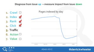 #SMX #31C @derrickwheeler
1.  Crawl	
  
2.  Index	
  
3.  Rank	
  
4.  Click	
  
5.  Traﬃc	
  
6.  Action	
  
7.  Value	
  
Diagnose from issue up – measure impact from issue down
Pages	
  indexed	
  by	
  day	
  
 