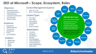 #SMX #31C @derrickwheeler
SEO at Microsoft – Scope, Ecosystem, Roles
Content	
  Types	
  
•  Pre-­‐sales	
  
•  Post-­‐sales	
  
•  Ecommerce	
  
•  News/Blogs	
  
•  Events	
  
•  Search	
  Engine	
  
Objectives	
  
•  Lead	
  generation	
  
•  Event	
  registrations	
  
•  Sales/Revenue	
  
•  Customer	
  Satisfaction	
  
•  Cost	
  Savings	
  
•  Market	
  Share	
  
Audiences	
  
•  Enterprise	
  
•  S/M	
  Businesses	
  
•  Consumers	
  
•  Developers	
  
•  Press	
  
•  140+	
  Markets	
  
Analytics	
  	
  
•  Webtrends	
  
•  Omniture	
  
•  MDA	
  
•  Other	
  
Stakeholders	
  	
  
•  IT	
  (OPS)	
  
•  Designers	
  
•  Developers	
  
•  Writers	
  
•  Site	
  Managers	
  
•  Other	
  Marketers	
  
•  Intl	
  Subsidiaries	
  
•  Agencies/Vendors	
  
•  Executives	
  
MSCOM	
  SEO	
  Team	
  
Center	
  of	
  Excellence	
  Model	
  
•  Deﬁne	
  Best	
  Practices	
  
•  HV	
  SEO	
  Programs	
  
•  Global	
  Service	
  Center	
  
•  Supplier	
  Management	
  
•  Events	
  &	
  Community	
  
•  Measurement	
  Framework	
  
•  Insights	
  &	
  Opportunities	
  
•  Drive	
  Adoption	
  of	
  SEO	
  
Oﬃce	
  
Windows	
  
Support	
  
Dynamics	
  
TechNet	
  SMB	
  
Online	
  
Store	
  
Windows	
  
	
  Phone	
  
XBOX	
  
Skype	
  
MSN	
  
Minecraft	
  
MSDN	
  
Surface	
  
Content	
  Management	
  Systems	
  
•  Over	
  12	
  in	
  use	
  
•  More	
  in	
  development	
  
 