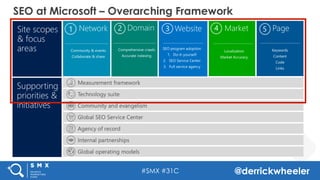 #SMX #31C @derrickwheeler
SEO at Microsoft – Overarching Framework
 