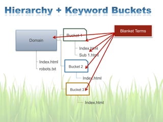 Domain
Bucket 1
Index.html
robots.txt
Index.html
Sub 1.html
Bucket 2
Index.html
Bucket 3
Index.html
Blanket Terms
 