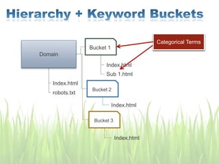 Domain
Bucket 1
Index.html
robots.txt
Index.html
Sub 1.html
Bucket 2
Index.html
Bucket 3
Index.html
Blanket TermsCategorical Terms
 