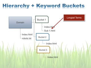 Domain
Bucket 1
Index.html
robots.txt
Index.html
Sub 1.html
Bucket 2
Index.html
Bucket 3
Index.html
Blanket TermsCategorical TermsLongtail Terms
 