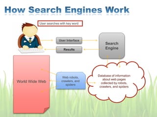 User searches with key word
Database of information
about web pages
collected by robots,
crawlers, and spiders
User Interface
Results
Search
Engine
World Wide Web
Web robots,
crawlers, and
spiders
 