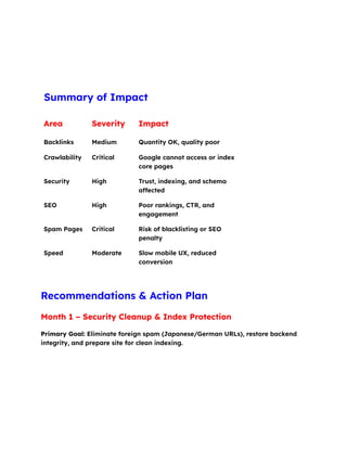 Summary of Impact
Area Severity Impact
Backlinks Medium Quantity OK, quality poor
Crawlability Critical Google cannot access or index
core pages
Security High Trust, indexing, and schema
affected
SEO High Poor rankings, CTR, and
engagement
Spam Pages Critical Risk of blacklisting or SEO
penalty
Speed Moderate Slow mobile UX, reduced
conversion
Recommendations & Action Plan
Month 1 – Security Cleanup & Index Protection
Primary Goal: Eliminate foreign spam (Japanese/German URLs), restore backend
integrity, and prepare site for clean indexing.
 
