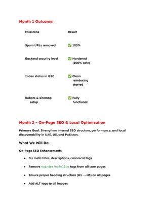 Month 1 Outcome:
Milestone Result
Spam URLs removed ✅100%
Backend security level ✅Hardened
(100% safe)
Index status in GSC ✅Clean
reindexing
started
Robots & Sitemap
setup
✅Fully
functional
Month 2 – On-Page SEO & Local Optimization
Primary Goal: Strengthen internal SEO structure, performance, and local
discoverability in UAE, US, and Pakistan.
What We Will Do:
On-Page SEO Enhancements
●​ Fix meta titles, descriptions, canonical tags​
●​ Remove noindex/nofollow tags from all core pages​
●​ Ensure proper heading structure (H1 → H3) on all pages​
●​ Add ALT tags to all images​
 