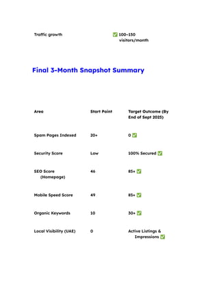 Traffic growth ✅100–150
visitors/month
Final 3-Month Snapshot Summary
Area Start Point Target Outcome (By
End of Sept 2025)
Spam Pages Indexed 20+ 0 ✅
Security Score Low 100% Secured ✅
SEO Score
(Homepage)
46 85+ ✅
Mobile Speed Score 49 85+ ✅
Organic Keywords 10 30+ ✅
Local Visibility (UAE) 0 Active Listings &
Impressions ✅
 