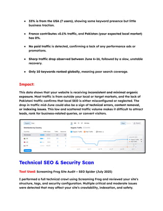 ●​ 33% is from the USA (7 users), showing some keyword presence but little
business traction.​
●​ France contributes <0.1% traffic, and Pakistan (your expected local market)
has 0%.​
●​ No paid traffic is detected, confirming a lack of any performance ads or
promotions.​
●​ Sharp traffic drop observed between June 6–16, followed by a slow, unstable
recovery.​
●​ Only 10 keywords ranked globally, meaning poor search coverage.​
Impact:
This data shows that your website is receiving inconsistent and minimal organic
exposure. Most traffic is from outside your local or target markets, and the lack of
Pakistani traffic confirms that local SEO is either misconfigured or neglected. The
drop in traffic mid-June could also be a sign of technical errors, content removal,
or indexing issues. This low and scattered traffic volume makes it difficult to attract
leads, rank for business-related queries, or convert visitors.
Technical SEO & Security Scan
Tool Used: Screaming Frog Site Audit – SEO Spider (July 2025)
I performed a full technical crawl using Screaming Frog and reviewed your site’s
structure, tags, and security configuration. Multiple critical and moderate issues
were detected that may affect your site’s crawlability, indexation, and safety.
 