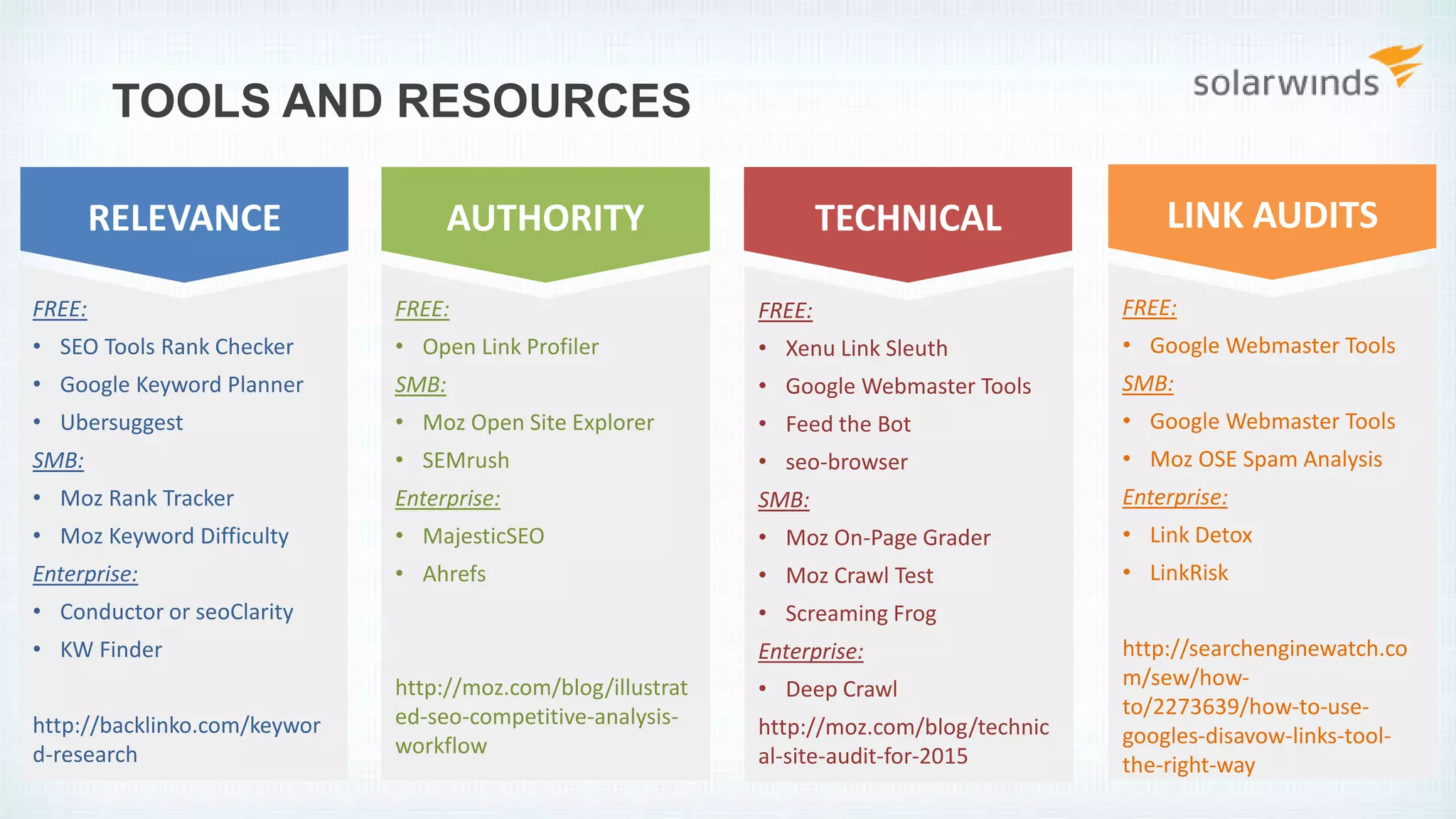 RELEVANCE AUTHORITY TECHNICAL
FREE:
• Xenu Link Sleuth
• Google Webmaster Tools
• Feed the Bot
• seo-browser
SMB:
• Moz On-Page Grader
• Moz Crawl Test
• Screaming Frog
Enterprise:
• Deep Crawl
http://moz.com/blog/technic
al-site-audit-for-2015
FREE:
• Open Link Profiler
SMB:
• Moz Open Site Explorer
• SEMrush
Enterprise:
• MajesticSEO
• Ahrefs
http://moz.com/blog/illustrat
ed-seo-competitive-analysis-
workflow
FREE:
• SEO Tools Rank Checker
• Google Keyword Planner
• Ubersuggest
SMB:
• Moz Rank Tracker
• Moz Keyword Difficulty
Enterprise:
• Conductor or seoClarity
• KW Finder
http://backlinko.com/keywor
d-research
TOOLS AND RESOURCES
LINK AUDITS
FREE:
• Google Webmaster Tools
SMB:
• Google Webmaster Tools
• Moz OSE Spam Analysis
Enterprise:
• Link Detox
• LinkRisk
http://searchenginewatch.co
m/sew/how-
to/2273639/how-to-use-
googles-disavow-links-tool-
the-right-way
 