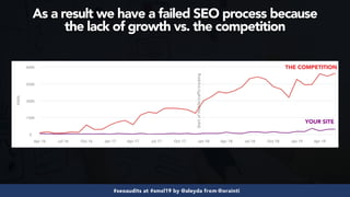 #seoaudits at #smxl19 by @aleyda from @orainti
YOUR SITE
THE COMPETITION
As a result we have a failed SEO process because  
the lack of growth vs. the competition
 