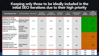 #seoaudits at #smxl19 by @aleyda from @orainti
RECOMMENDATIONS AFFECTED AREAS SEO EFFECT
BUSINESS
IMPORTANCE
CURRENT
OPTIMIZATION
CONTENT
SUPPORT
TECH
SUPPORT
LINKBUILDING
SUPPORT
IDEAL
PRIORITY
SEO
ITERATION
TO INCLUDE
IT
NOINDEX AND BLOCK
CRAWLING OF INTERNAL
SEARCH RESULT PAGES THAT
GENERATE CONTENT
DUPLICATION
INTERNAL SEARCH
RESULT PAGES
HIGH LOW LOW NO YES NO 2 1ST
INDEX THE PAGES OF
COLORED FILTERS WITH
SEARCH VOLUME HIGHER
THAN 100
COLORED
FILTERED PAGES
OF SUB-
CATEGORIES
HIGH HIGH LOW YES YES NO 1 1ST
301 REDIRECT OLD PAGES
WITH 404 HTTP STATUS
PAGES ATTRACTING
EXTERNAL LINKS
OLD BLOG POSTS
FROM PREVIOUS
BLOG VERSION
MEDIUM MEDIUM LOW NO YES NO 3 2ND
DIFFERENTIATE SUB-
CATEGORIES pages TITLES
INCLUDING THE SUB-
CATEGORY NAME IN THEM
SUB-CATEGORY
PAGES
MEDIUM MEDIUM MEDIUM YES YES NO 4 2ND
X Page A LOW MEDIUM MEDIUM YES YES NO TBD NONE
Y Page B MEDIUM LOW MEDIUM YES YES NO TBD NONE
Z Page C LOW LOW MEDIUM YES YES NO TBD NONE
Keeping only those to be ideally included in the  
initial SEO iterations due to their high priority
 