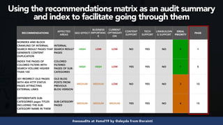 #seoaudits at #smxl19 by @aleyda from @orainti
RECOMMENDATIONS
AFFECTED
AREAS
SEO EFFECT
BUSINESS
IMPORTANC
E
CURRENT
OPTI...