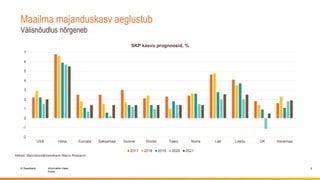 © Swedbank
Public
Information class
Maailma majanduskasv aeglustub
Välisnõudlus nõrgeneb
2
-2
-1
0
1
2
3
4
5
6
7
USA Hiina...