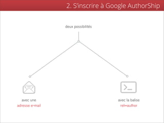 2. S’inscrire à Google AuthorShip


                 deux possibilités




   avec une                          avec la balise
adresse e-mail                        rel=author
 