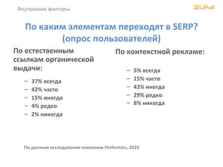 Внутренние факторы


   По каким элементам переходят в SERP?
          (опрос пользователей)
По естественным                          По контекстной рекламе:
ссылкам органической
выдачи:                                      –   5% всегда
   –   37% всегда                            –   15% часто
   –   42% часто                             –   43% иногда
   –   15% иногда                            –   29% редко
   –                                         –   8% никогда
       4% редко
   –   2% никогда




   По данным исследования компании Performics, 2010
 