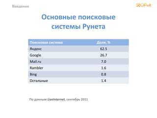 Введение


                     Основные поисковые
                       системы Рунета
           Поисковая система                       Доля, %
           Яндекс                                   62.5
           Google                                   26.7
           Mail.ru                                   7.0
           Rambler                                   1.6
           Bing                                      0.8
           Остальные                                 1.4



           По данным LiveInternet, сентябрь 2011
 