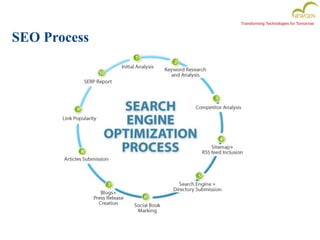 Transforming Technologies for Tomorrow
SEO Process
 