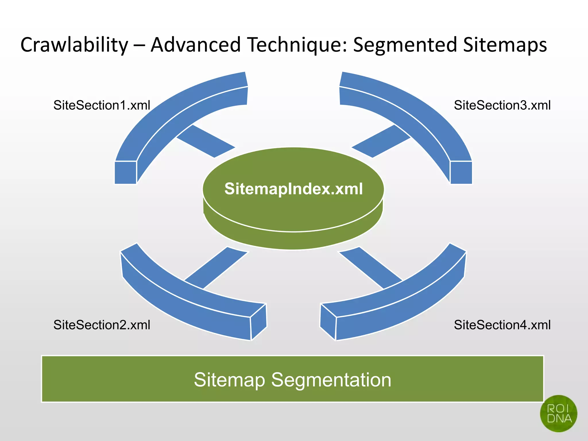 Crawlability – Advanced Technique: Segmented Sitemaps
Sitemap Segmentation
SitemapIndex.xml
SiteSection1.xml SiteSection3.xml
SiteSection2.xml SiteSection4.xml
 