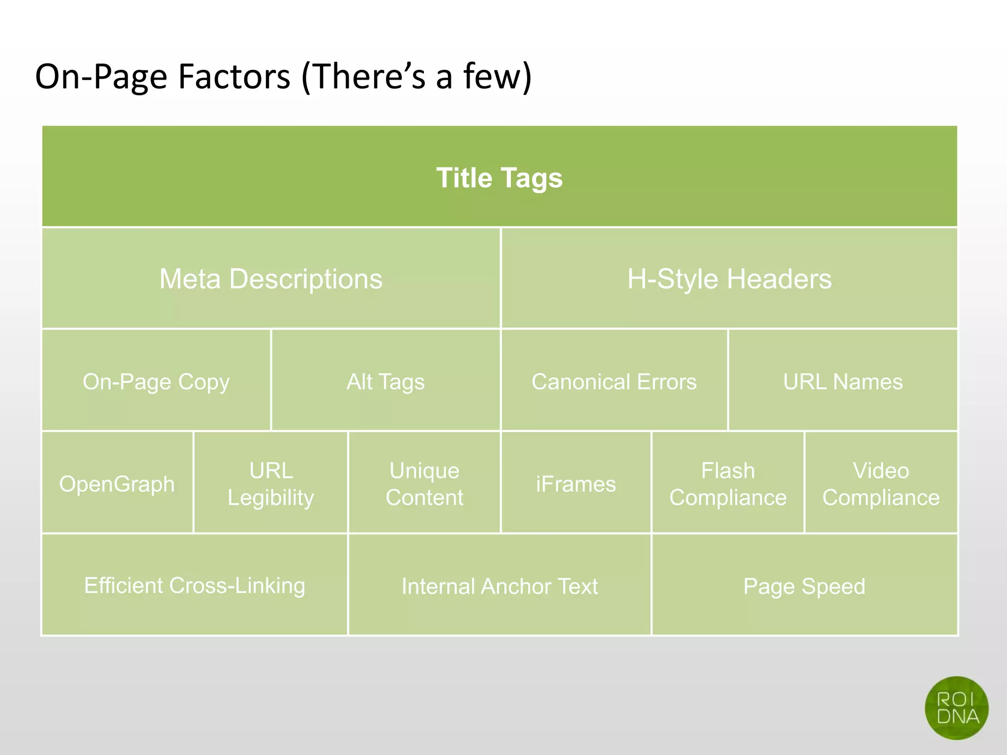 On-Page Factors (There’s a few)
Meta Descriptions H-Style Headers
Efficient Cross-Linking Page SpeedInternal Anchor Text
On-Page Copy URL NamesAlt Tags Canonical Errors
OpenGraph iFrames
URL
Legibility
Unique
Content
Flash
Compliance
Video
Compliance
Title Tags
 