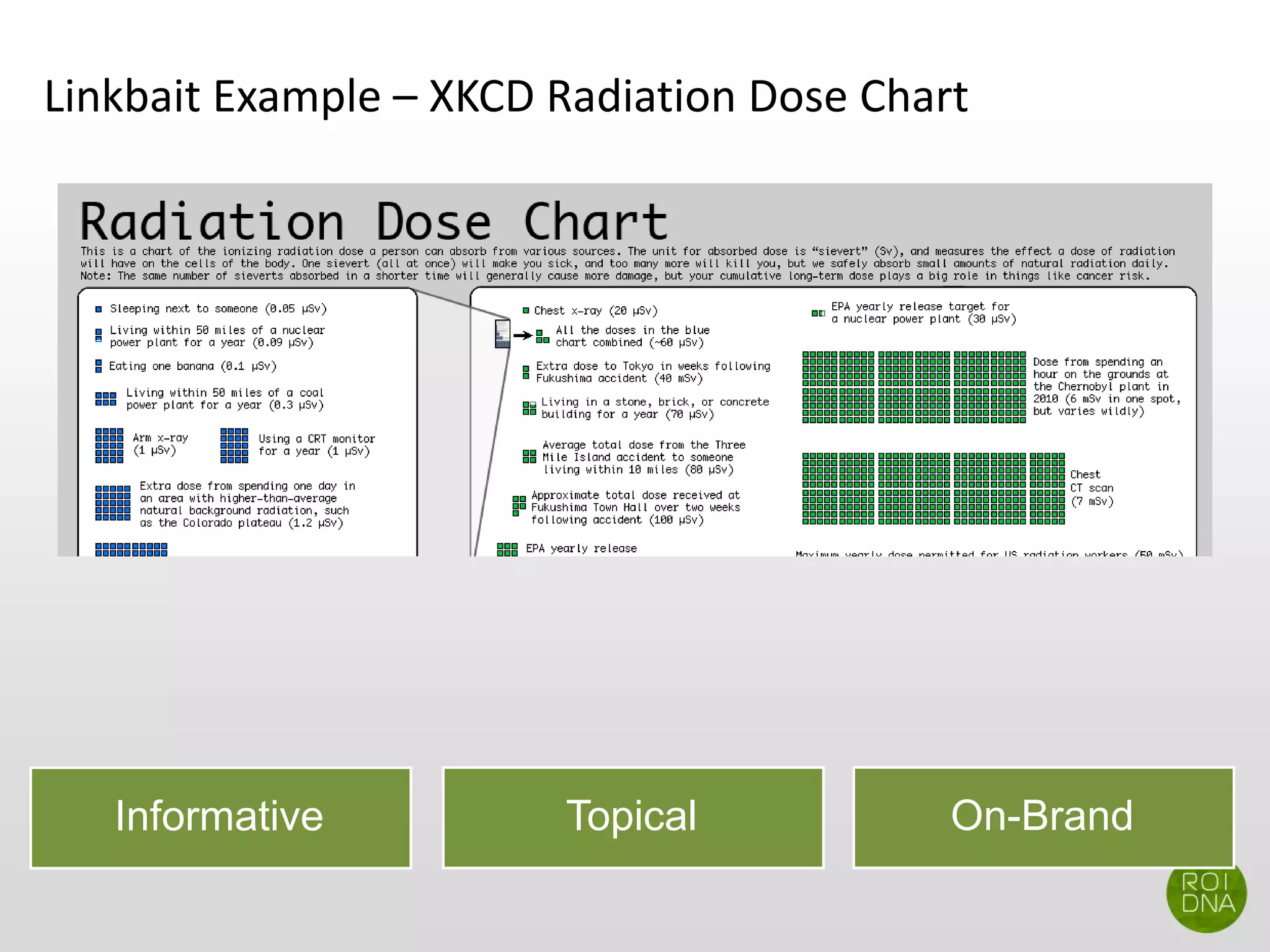 Linkbait Example – XKCD Radiation Dose Chart
Informative Topical On-Brand
 