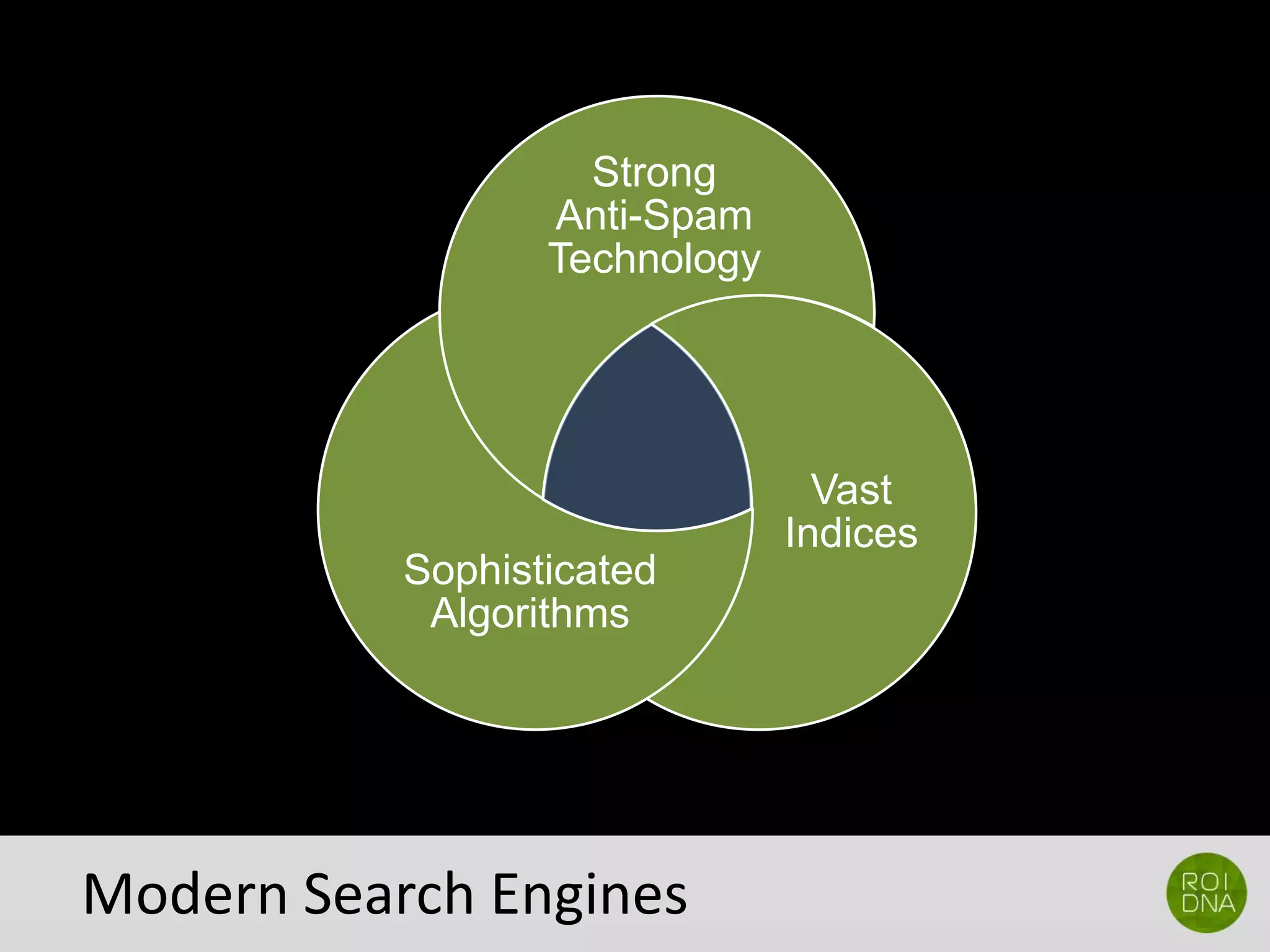 Modern Search Engines
Strong
Anti-Spam
Technology
Sophisticated
Algorithms
Vast
Indices
 