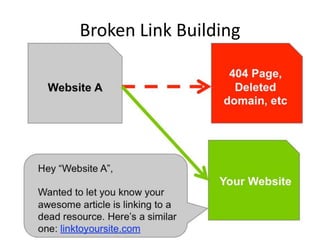 Broken Link Building
 