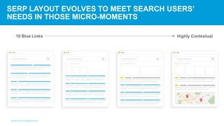 10 Blue Links Highly Contextual
SERP LAYOUT EVOLVES TO MEET SEARCH USERS’
NEEDS IN THOSE MICRO-MOMENTS
 