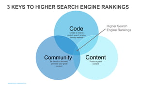 3 KEYS TO HIGHER SEARCH ENGINE RANKINGS
Code
ContentCommunity
Higher Search
Engine Rankings
Be found on the web,
promote your great
content
Produce great
content
Create a cleanly
coded, search engine
friendly website
 