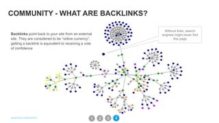 Backlinks point back to your site from an external
site. They are considered to be “online currency”,
getting a backlink is equivalent to receiving a vote
of confidence
COMMUNITY - WHAT ARE BACKLINKS?
Without links, search
engines might never find
this page
31 2 4
 