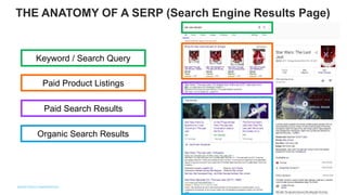 THE ANATOMY OF A SERP (Search Engine Results Page)
Keyword / Search Query
Paid Product Listings
Paid Search Results
Organic Search Results
 