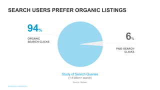 SEARCH USERS PREFER ORGANIC LISTINGS
Study of Search Queries
(1.4 billion+ search)
Source: Nielsen
PAID SEARCH
CLICKS
6%ORGANIC
SEARCH CLICKS
94%
 