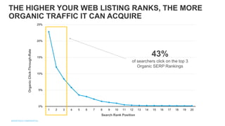 THE HIGHER YOUR WEB LISTING RANKS, THE MORE
ORGANIC TRAFFIC IT CAN ACQUIRE
0%
5%
10%
15%
20%
25%
1 2 3 4 5 6 7 8 9 10 11 12 13 14 15 16 17 18 19 20
43%
of searchers click on the top 3
Organic SERP Rankings
Search Rank Position
OrganicClick-Through-Rate
 