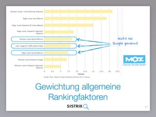 Gewichtung allgemeine
Rankingfaktoren
41
Quelle: Moz, Search Engine Ranking Factors 2015, Survey
Nicht bei
Google genannt
Ganze Studie lesen
 