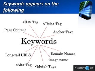 Keywords appears on the
following
 