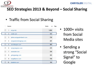 SEO Strategies 2013 & Beyond – Social Sharing
• Traffic from Social Sharing
• 1000+ visits
from Social
Media sites
• Sending a
strong “Social
Signal” to
Google

 