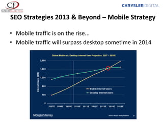 SEO Strategies 2013 & Beyond – Mobile Strategy
• Mobile traffic is on the rise...
• Mobile traffic will surpass desktop sometime in 2014

 